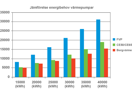 Stapeldiagram som jämför energibehov för värmepumpar FVP, CE50/CE65, och bergvärme vid olika kWh.