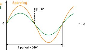 Diagram som illustrerar ej fasförskjuten ström med överlappande kurvor för spänning och ström.