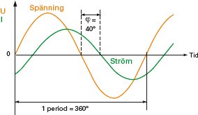 Diagram som visar fasförskjutning mellan spänning och ström över tid med en fasvinkel på 40 grader.