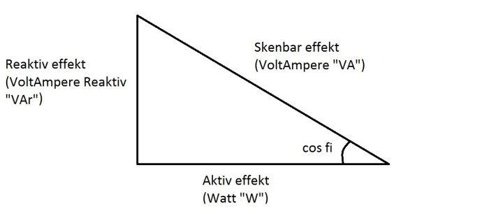 Effektriangel som visar relationen mellan reaktiv effekt, aktiv effekt och skenbar effekt med cos fi.