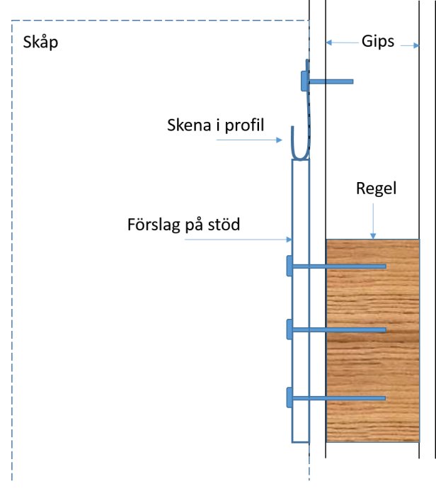 Skiss av väggsektion med markerat stödförslag för köksskåpsskena, reglar och gips.