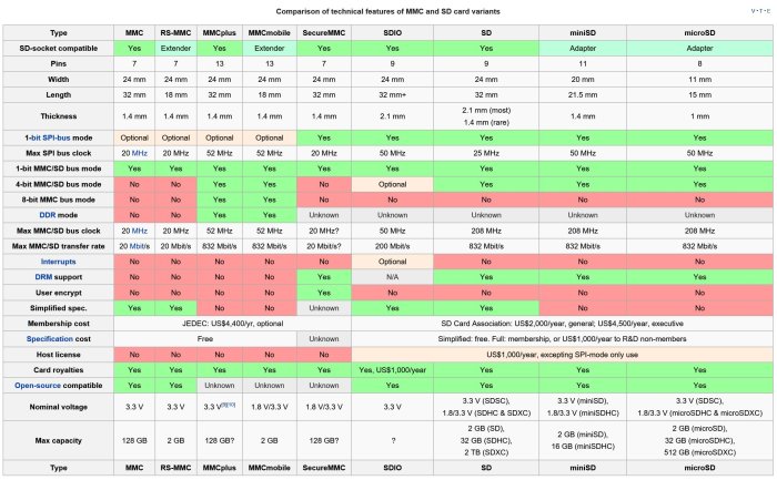 Tabell som jämför tekniska egenskaper hos olika typer av MMC och SD-kort.