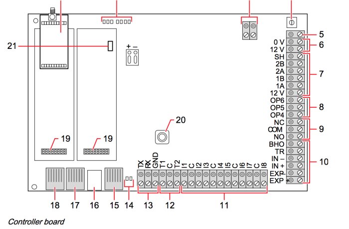 Schematisk illustration av en larmkontrollpanel med märkta anslutningar och Ethernetport märkt 15.