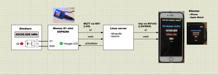 Schematisk översikt av ett hemautomationssystem för avläsning av elmätare med Wemos D1 mini och visning på smartphone och smartklocka.