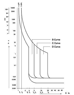 Graf som visar tidsströmkurvor för B, C och D-karaktär av automatsäkringar med överlastskydd.