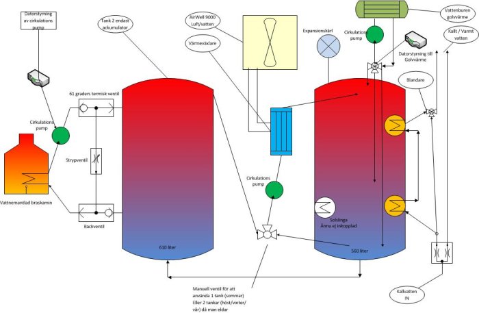 Schema över uppvärmningssystem med vattenmantlad braskamin och ackumulatortankar.