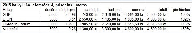 Tabell över elnätsavgifter för 2015 från olika bolag, inklusive rörliga och fasta priser samt jämförelsetal.