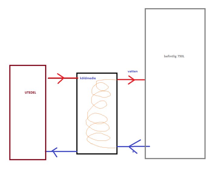 Schematisk bild av ett värmesystem med utdel, spiralslinga för köldmedium och en tank märkt "befintlig 750L".