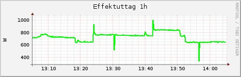 Graf som visar effektuttag varje minut över en timme, skapad med rrdtool, laddas upp till Dropbox.