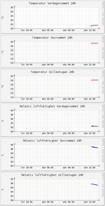 Graföversikter över temperatur och luftfuktighet för olika rum över 24 timmar, uppladdat till Dropbox.