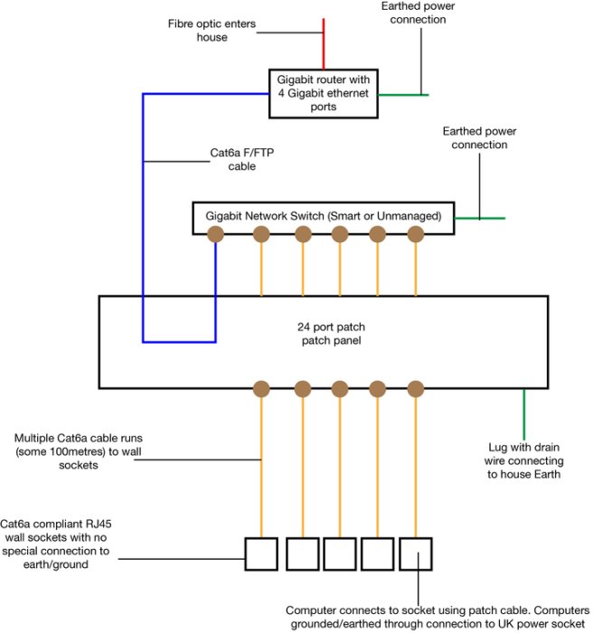 Schema över nätverkskopplingar med router, switch, panel och jordade anslutningar.