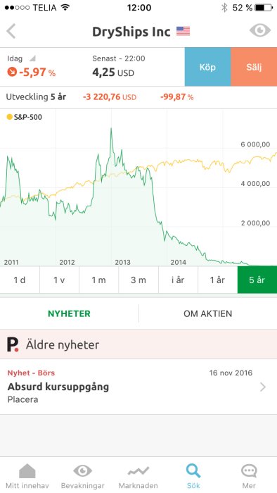 Aktiediagram som visar DryShips Incs kursfall över fem år med ett markant peak.