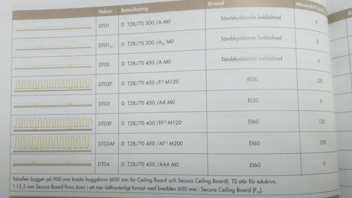 Öppen sida i en teknisk manual som visar tabeller och diagram för EI30 brandkrav med olika gipstaksinstallationer.