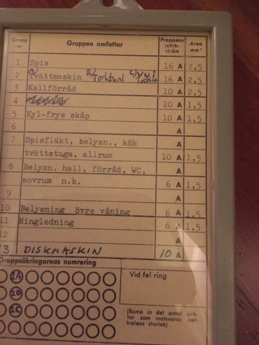 Gammal säkringsförteckning med handskrivna anteckningar om hushållets elförbrukare och korresponderande säkringsstorlekar.