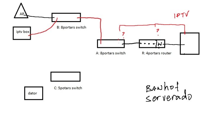 Skiss av nätverksuppkoppling med märkta switchar, IPTV-box, router och oklara anslutningar.