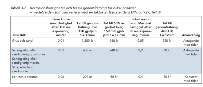 Tabell med korrosionshastigheter och genomsnittstider för gjutjärn i olika jordarter baserat på tysk standard DIN 50 929, del 3.