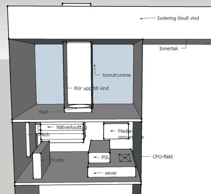 Skiss i 3D av garderob med server, nätverksutrustning och rör upp till vinden.