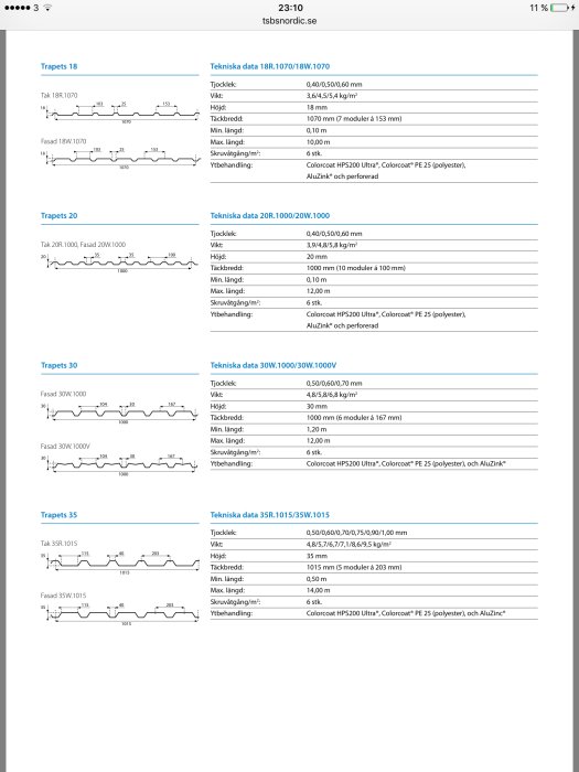 Tekniska specifikationer och mått för olika plåtprofiler för byggprojekt, inklusive Trapets 18, 20, 30, och 35.