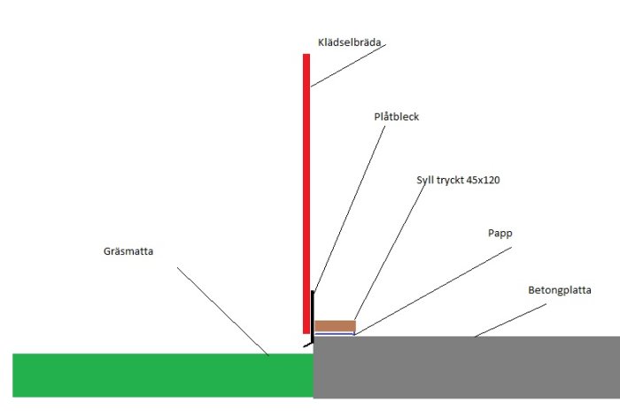 Diagram över grundalternativ 1 med betongplatta, syll, papp och klädselbräda för byggprojekt.