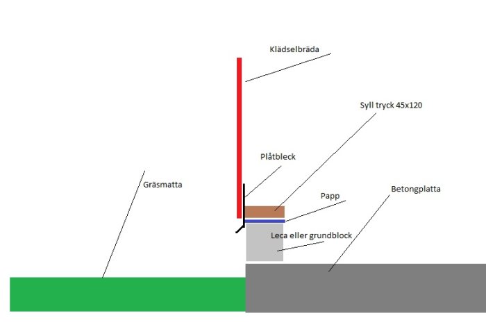 Schematisk illustration av byggdetaljer för grund med betongplatta, lecablock, isolering och träsyll.