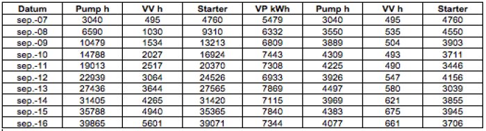 Tabell med driftdata för pump från sep-07 till sep-16 inkluderar timmar, wattimmar och starter.