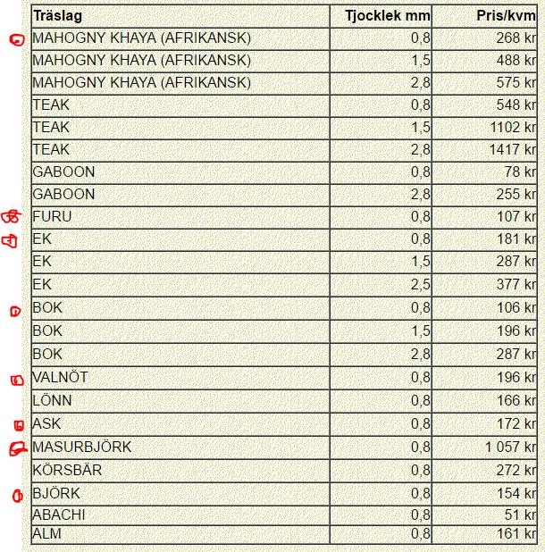 Prislista över olika träslag med specifikationer för tjocklek i mm och pris per kvadratmeter.