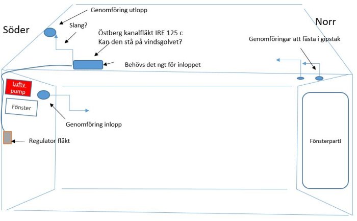 Schematisk illustration av ventilationssystem i ett hus med angivna riktningar och komponenter som fönster och fläktar.