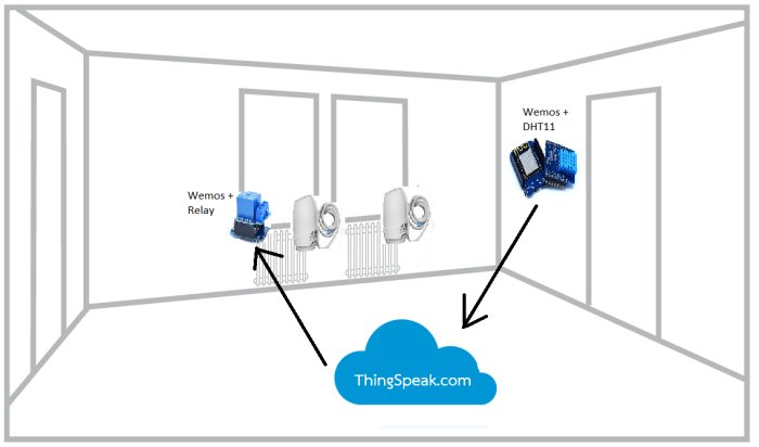 Skematisk illustration av ett hemautomationsprojekt med temperaturgivare, Wemos-reläer och koppling till ThingSpeak.com.