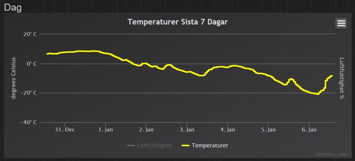 Temperatur- och luftfuktighetsgraf över de senaste 7 dagarna i kallt klimat.