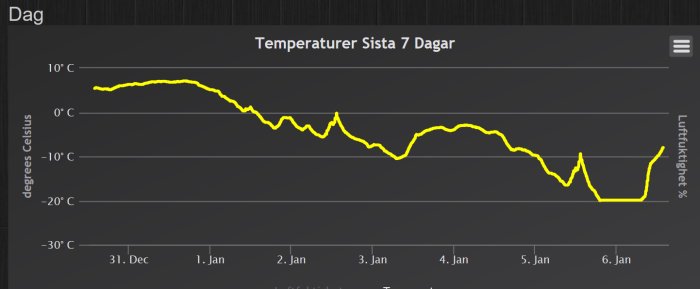 Graf som visar temperaturförändringar över sju dagar med nedgång ner till -20 grader Celsius.