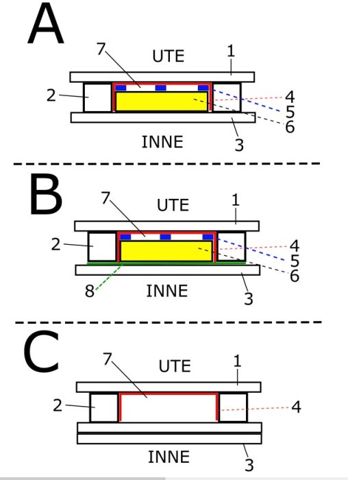 Tvärsektion av väggkonstruktioner markerade med A, B, C, som visar olika lager av material och isolering.