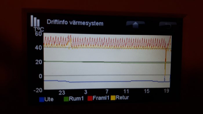 Digital display av driftinformation för värmesystem med temperaturkurvor över tid.