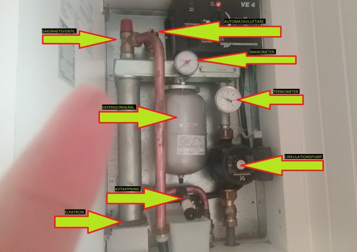VVS-system med etiketter på säkerhetsventil, expansionskärl, manometer, termometer, cirkulationspump och avtappning.
