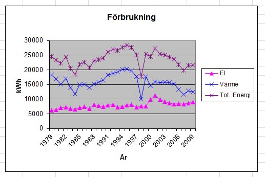 Graf som visar årlig förbrukning av el, värme och total energi från 1979 till 2009 med olika färgade markörer.