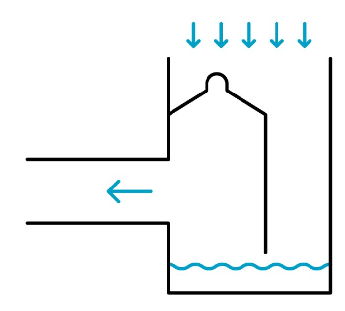 Schematisk illustration av en brunn med vattenflödesriktningar indikerade med pilar.