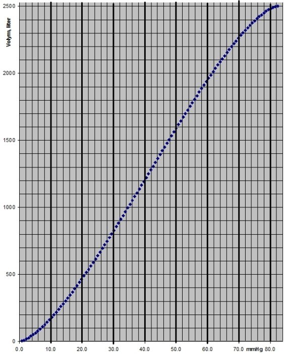 Kurvdiagram som visar sambandet mellan volym i liter och nivå i mmHg för en septiktank.