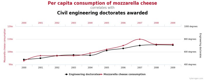 Graf som visar en korrelation mellan konsumtion av mozzarellaost per capita och antalet civilingenjörsexamina.