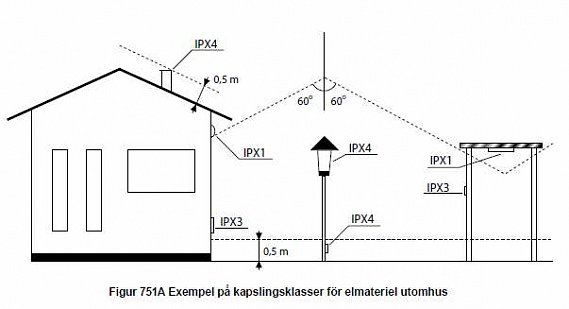 Schematisk illustration av IP-klassificering för utomhusbruk på hus och carport.