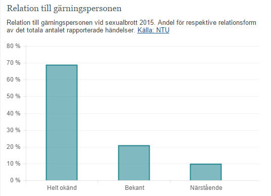 Stapeldiagram som visar relationen till gärningspersonen vid sexualbrott 2015, indelat i okänd, bekant, närstående.