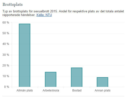 Stapeldiagram som visar brottsplatser för sexualbrott 2015, allmän plats har högst andel. Källa: NTU.