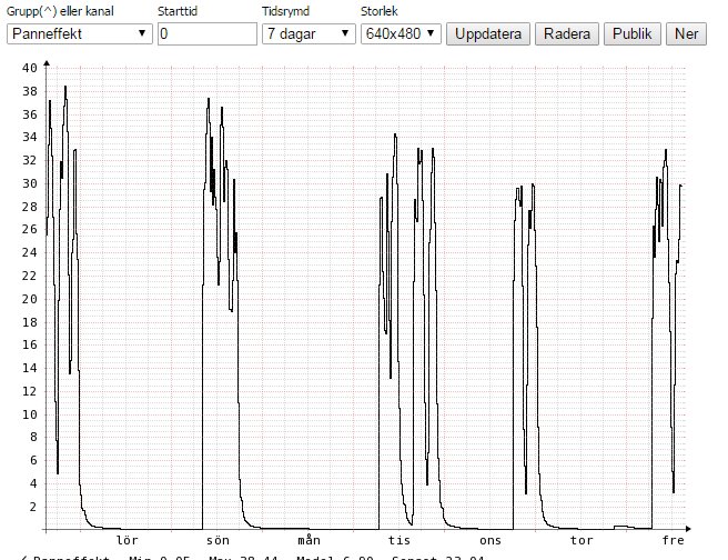 Graf som visar värmemängsmätarens effekt över en vecka för SI50 panna, med toppar runt 30kW.