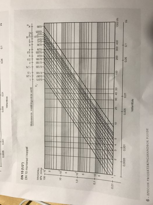 Diagram över inställningar för radiatorer med axlar för "Kv-värde" och "flöde (m³/h)" samt markerade inställningszoner.