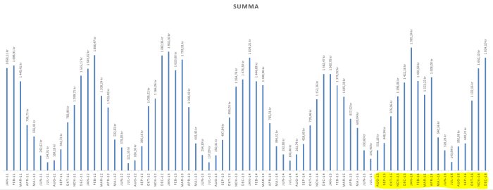 Stapeldiagram som visar en husägares månatliga fjärrvärmeutgifter från 2011 till 2016, med markering i augusti 2015 när badet installerades.