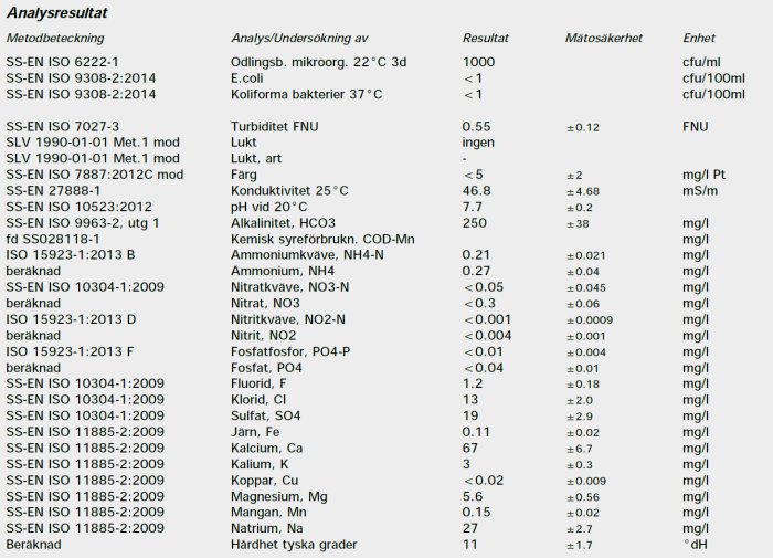 Vattenanalysresultat som visar mätvärden och enheter för olika substanser och mikroorganismer i brunnen.