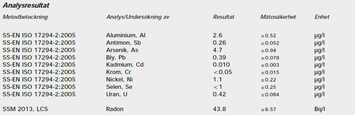 Analysresultat av vattenprov från nyborrad brunn med värden för metaller och radon.