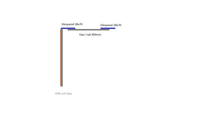 Enkel ritning som visar takgips intill vägg med OSB och gips, ej skalenlig, med angivna mått för glespanel och takgips.