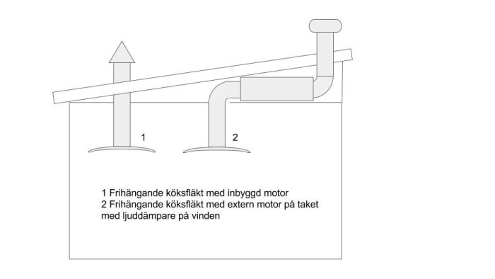 Schematisk illustration av två köksfläktalternativ, ett med inbyggd motor och ett med extern motor på taket.