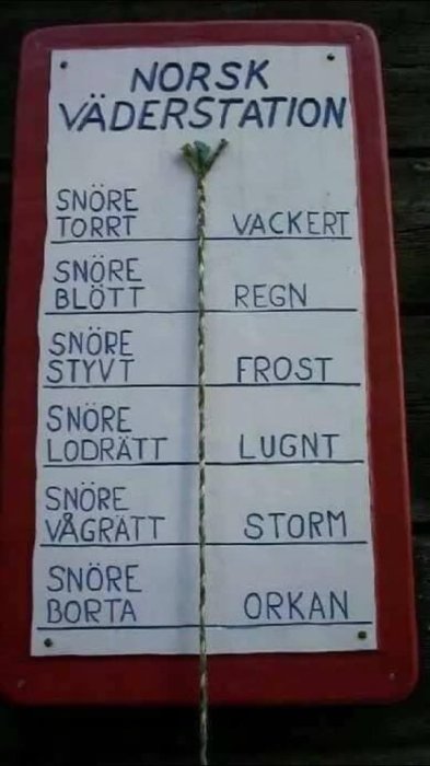 Röd skylt med text 'NORSK VÄDERSTATION' och en repdelad tabell som beskriver väder beroende på reps skick.