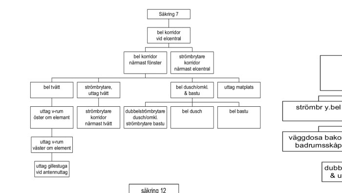 Schematisk bild av elinstallationer kopplade till säkringar i ett hus, visar förgreningar för belysning och uttag.