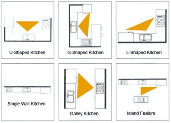 Diagram över sex kökslayouter med markerad kökstriangel: U-formad, G-formad, L-formad, enkel vägg, korridor, ö-funktion.